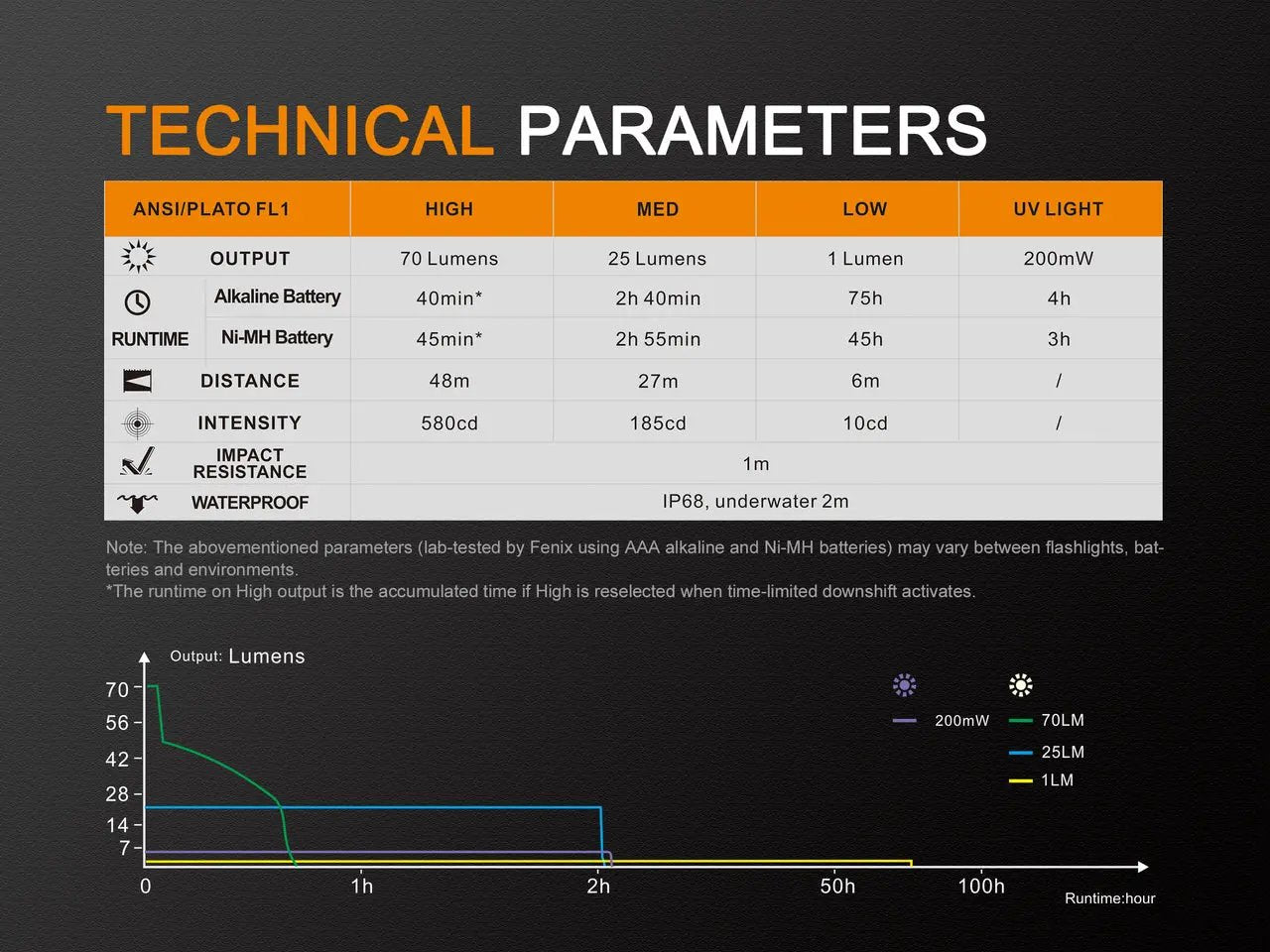 Fenix LD02 V2.0 EDC LED Penlight with UV Lighting Fenix Store