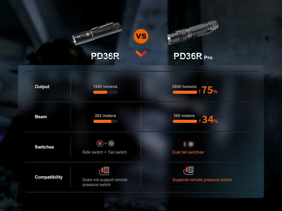 Fenix PD36R Pro 2800 Lumen Flashlight + FREE E03R V2 Keychain Light Fenix Store