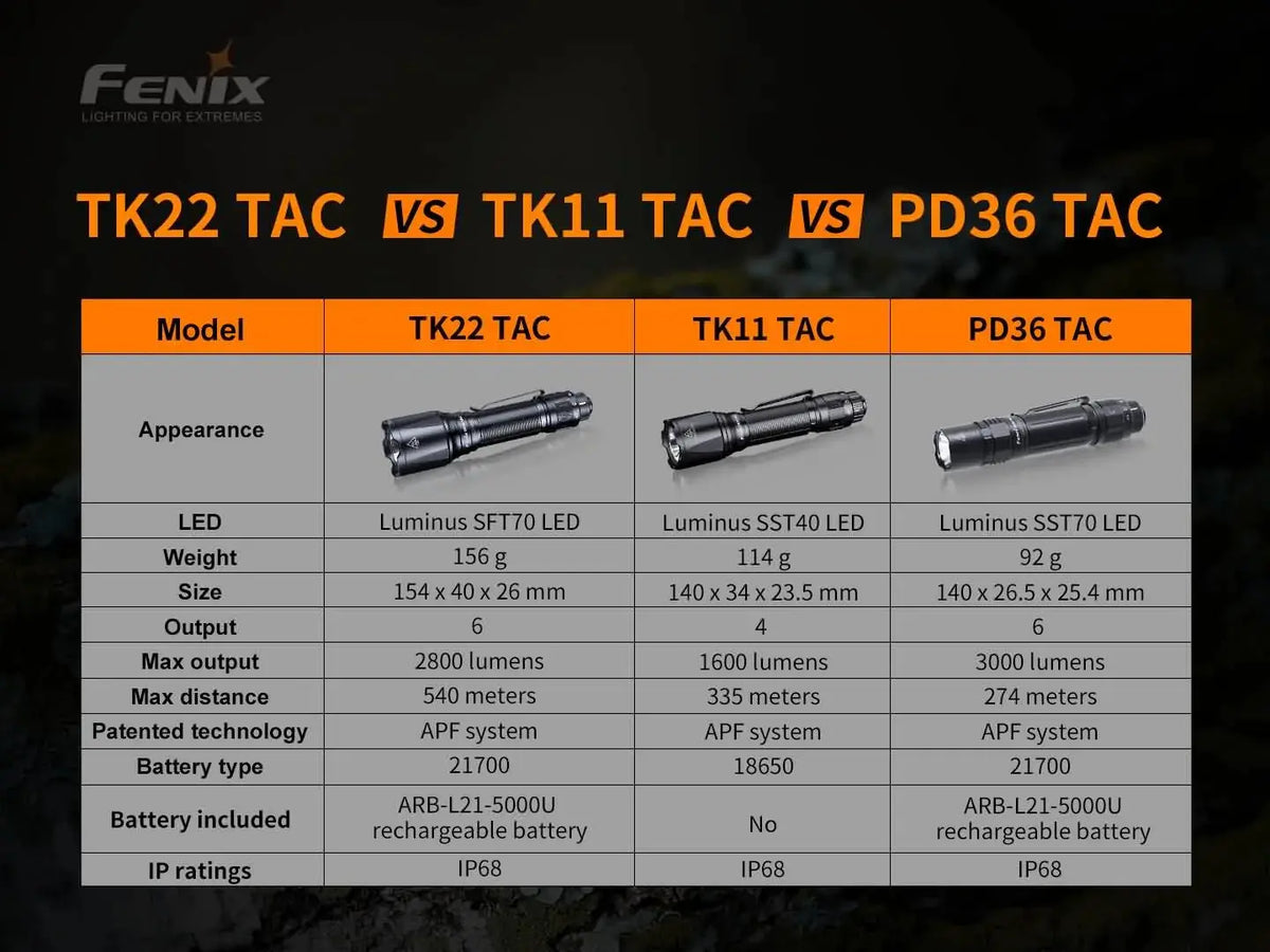 Fenix TK22 TAC - Discontinued Fenix Store