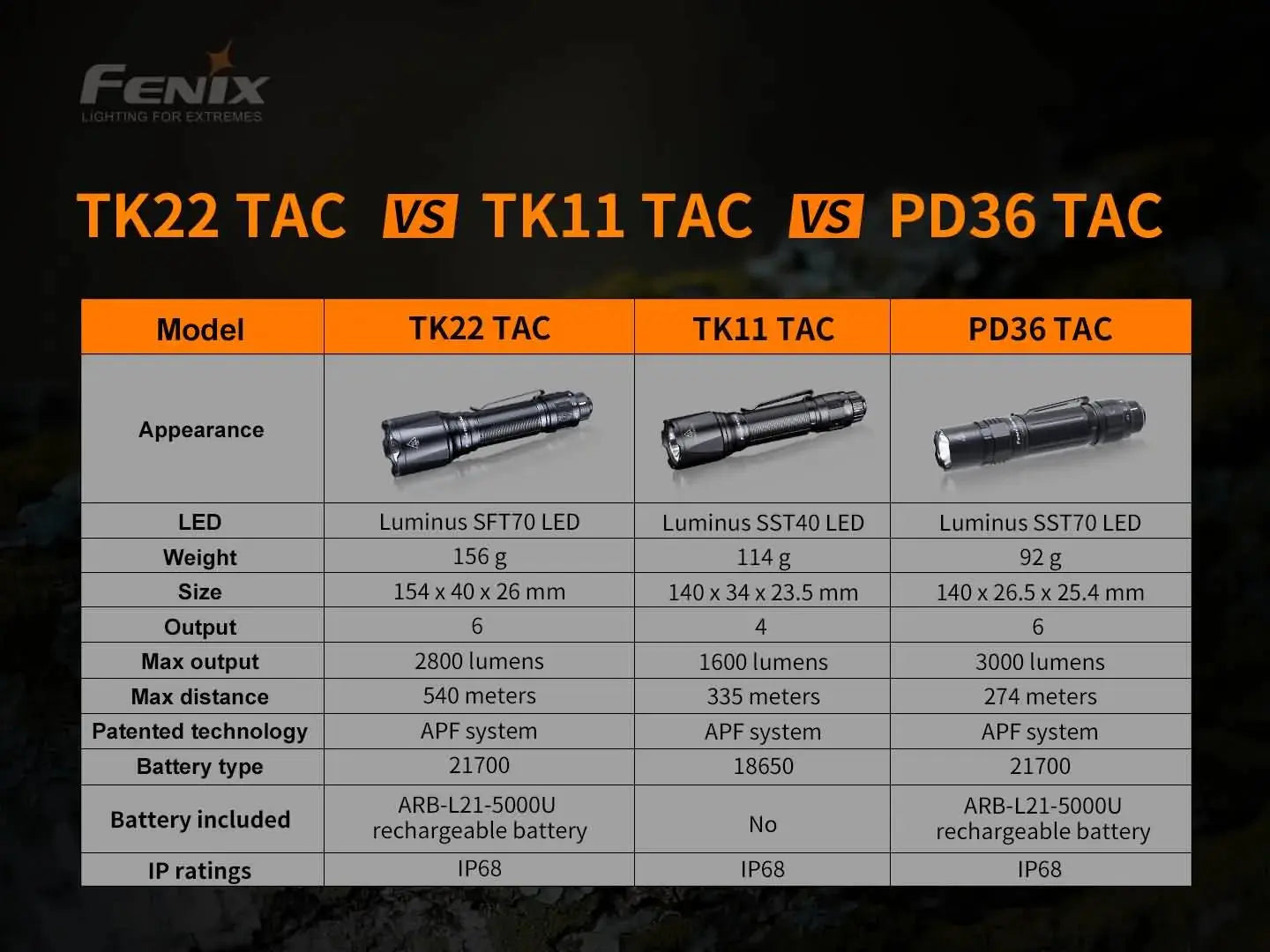 Fenix TK22 TAC - Discontinued Fenix Store