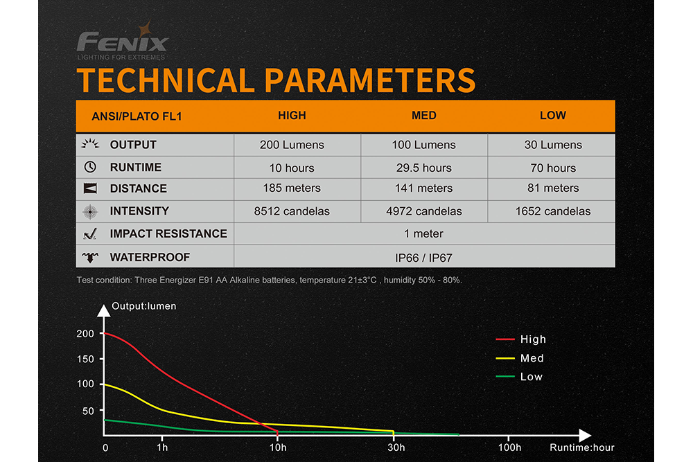 Fenix WF11E Intrinsically Safe Flashlight Fenix Store