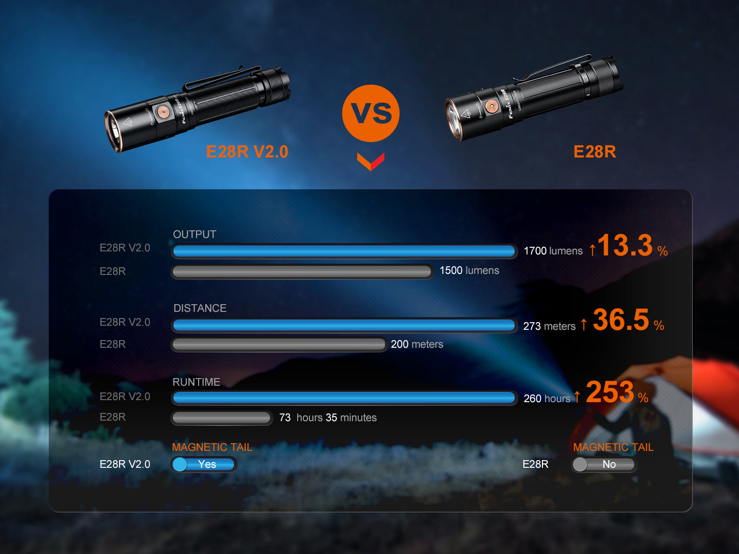 Fenix E28R V2 Rechargeable EDC Flashlight Fenix Store