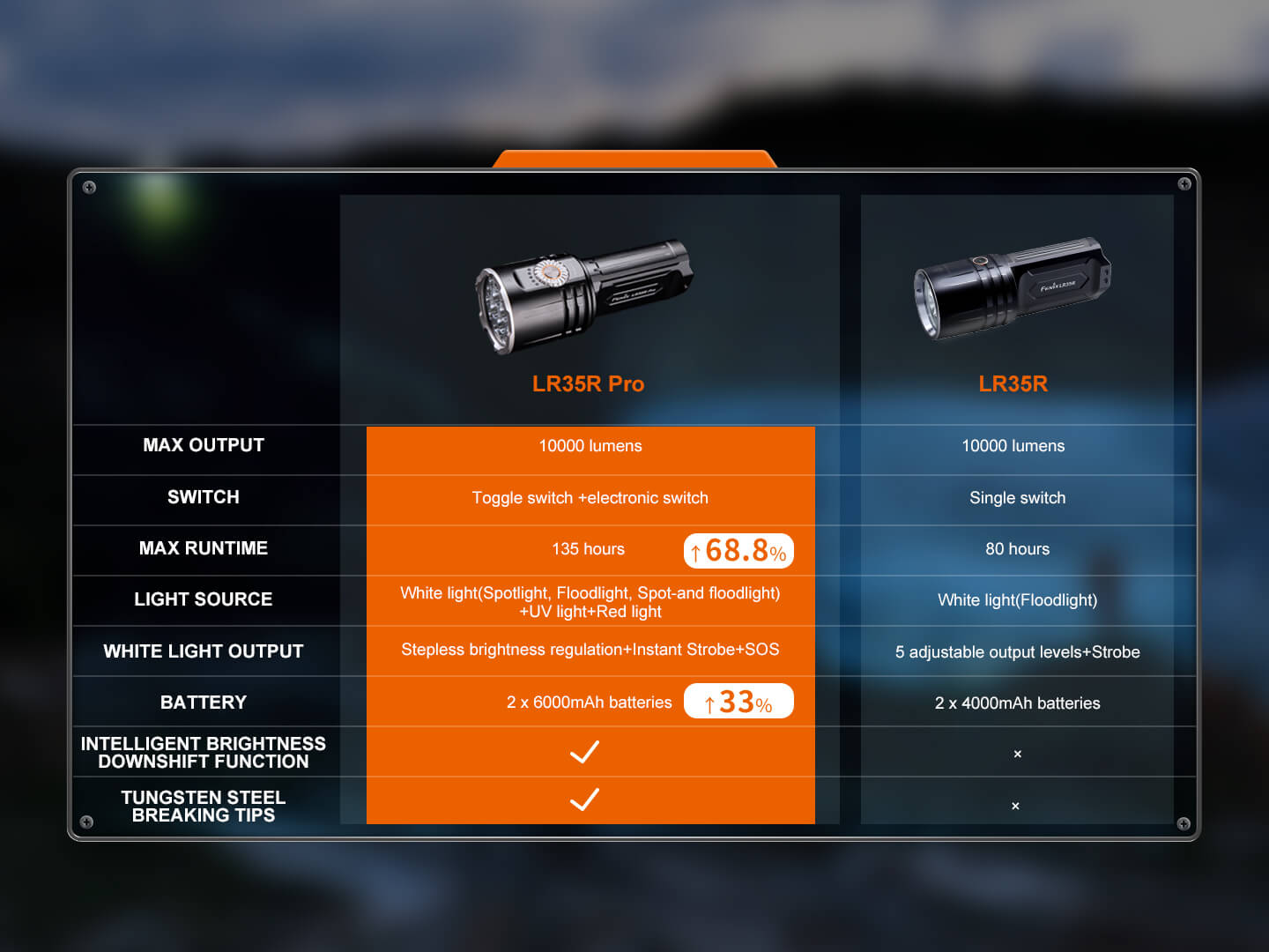 Fenix LR35R PRO Rechargeable Palm-Sized Searchlight Fenix Store