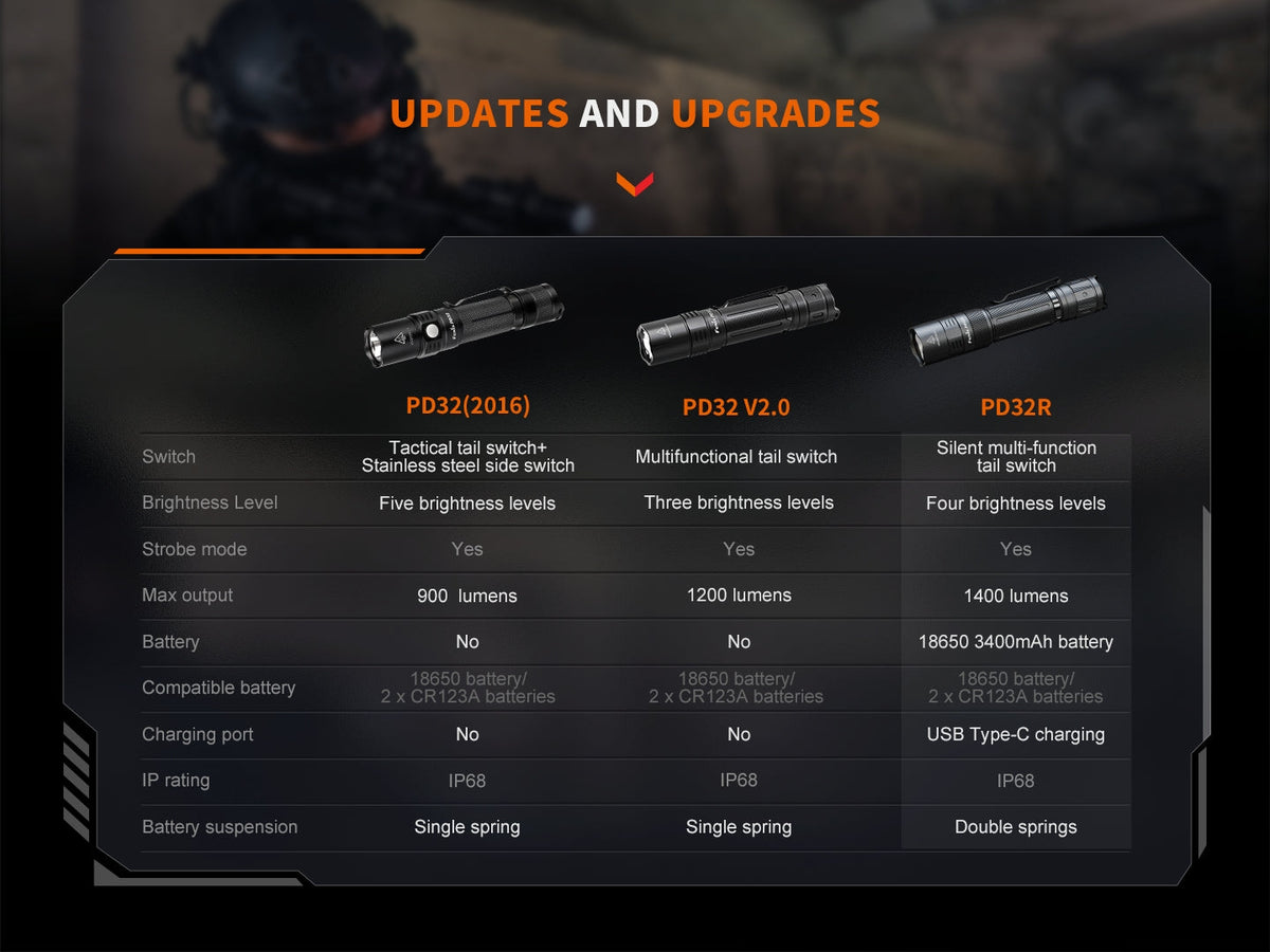 Fenix PD32R Rechargeable Silent Switch LED Flashlight Fenix Store