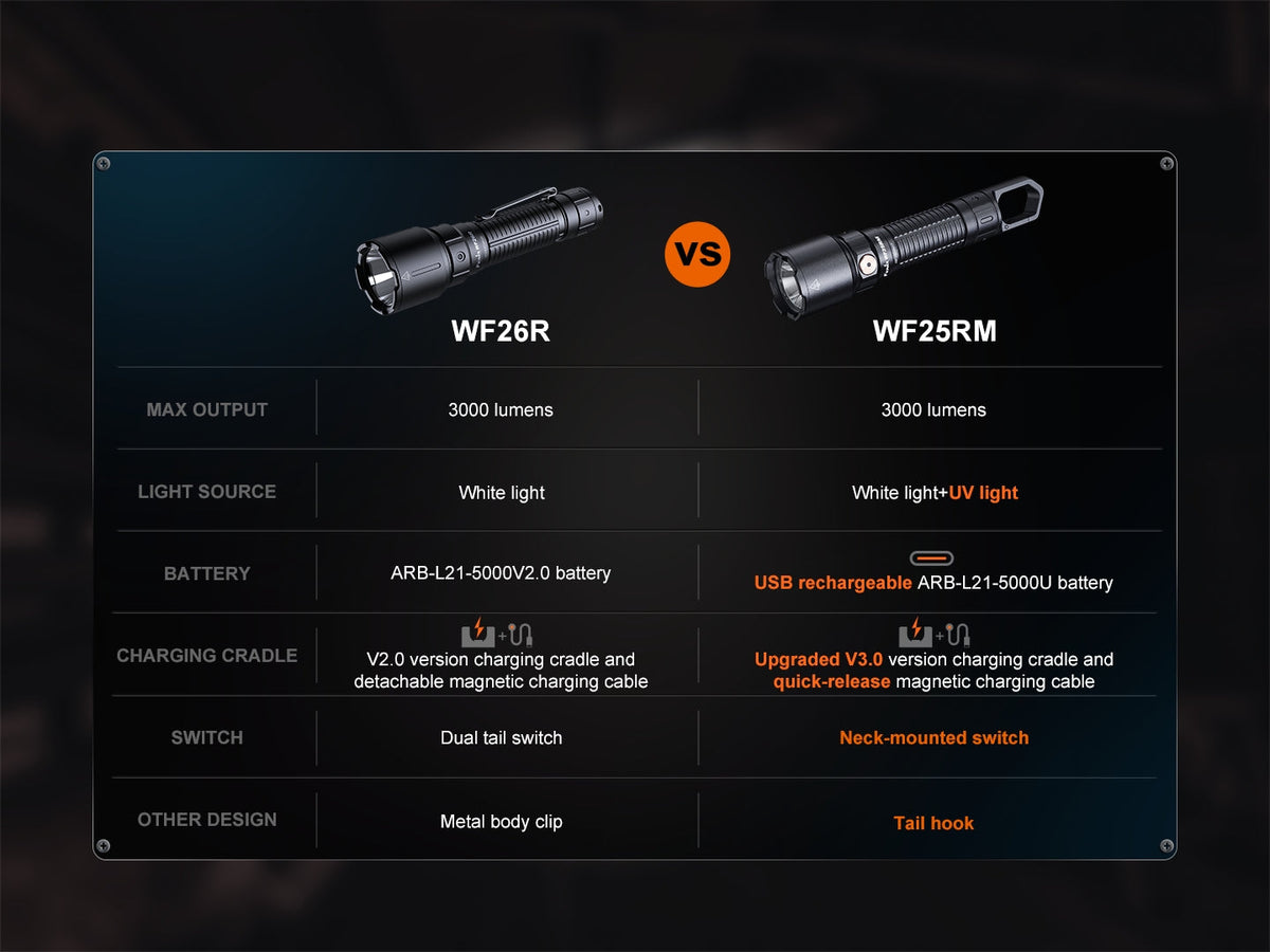 Fenix WF25RM Multifunctional Cradle Charging Duty Light Fenix Store
