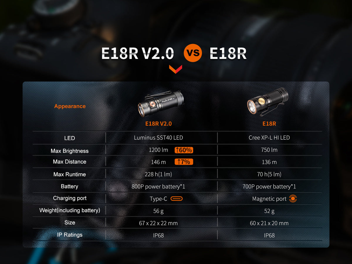 Fenix E18R V2 Rechargeable LED Flashlight Fenix Store