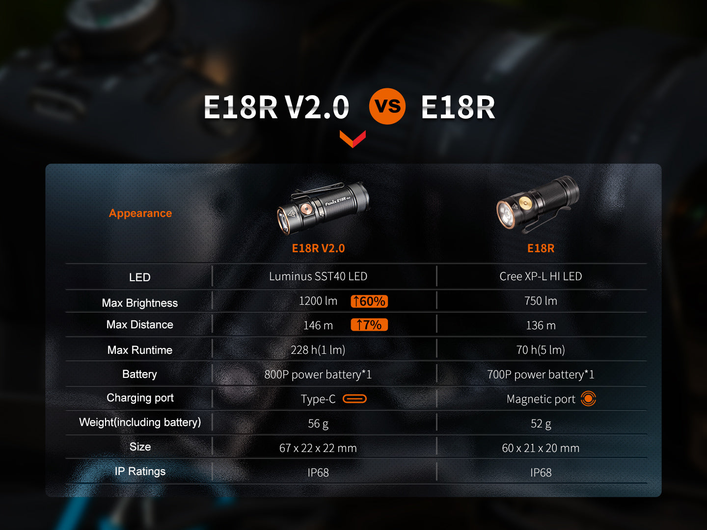 Fenix E18R V2 Rechargeable LED Flashlight Fenix Store