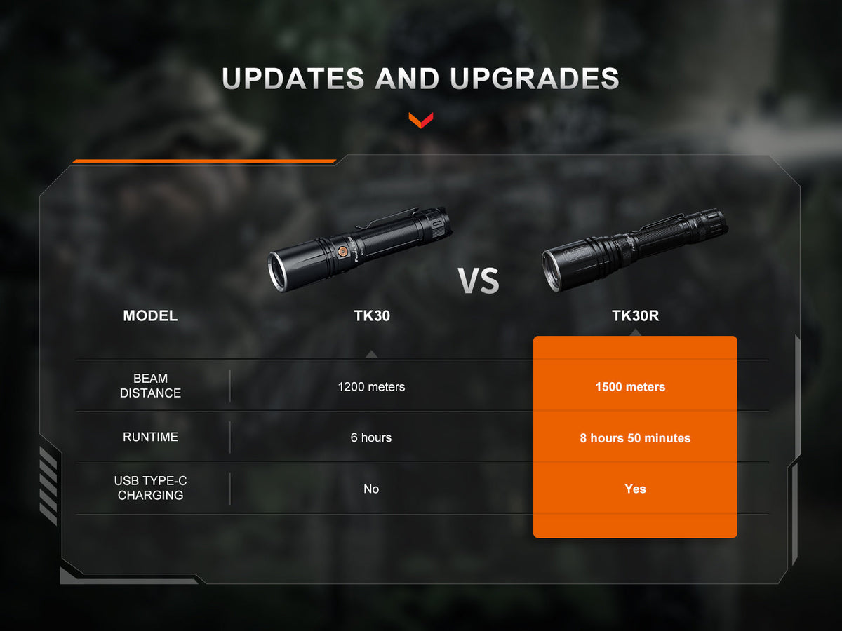 Fenix TK30R Tactical White Laser Rechargeable Flashlight Fenix Store