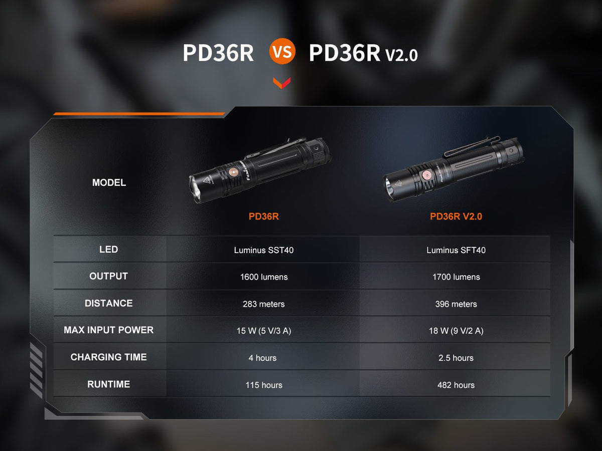 Fenix PD36R V2 Compact Rechargeable Tactical Flashlight - 1700 Lumens Fenix Store