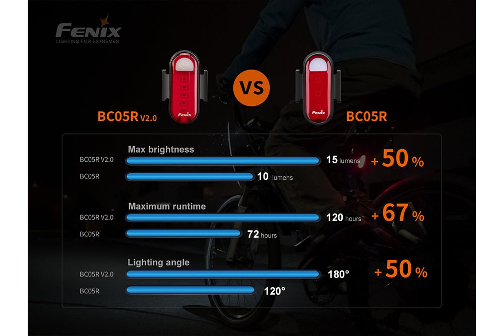 Fenix BC05R V2.0 Rechargeable Bicycle Tail Light Fenix Store