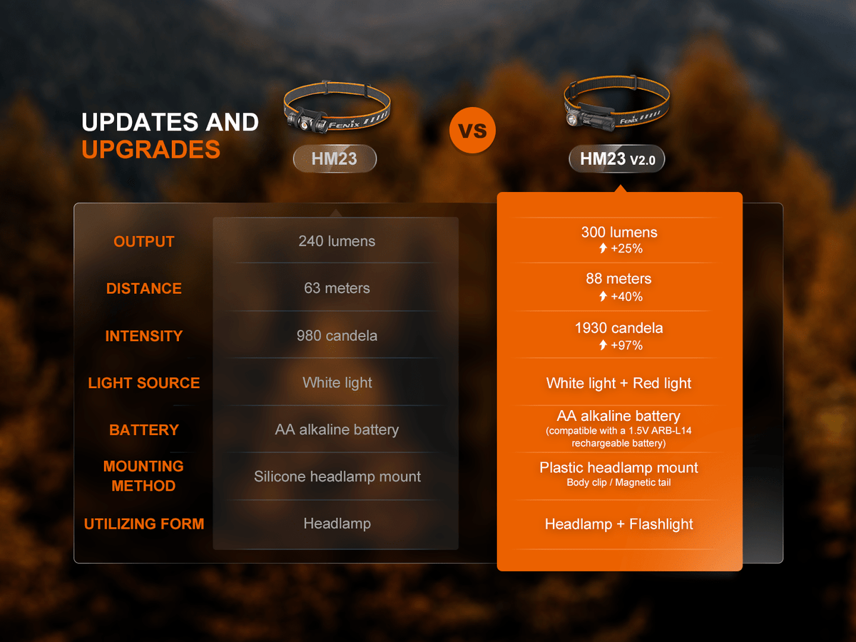 Fenix HM23 V2.0 Lightweight Detachable AA Headlamp Fenix Store