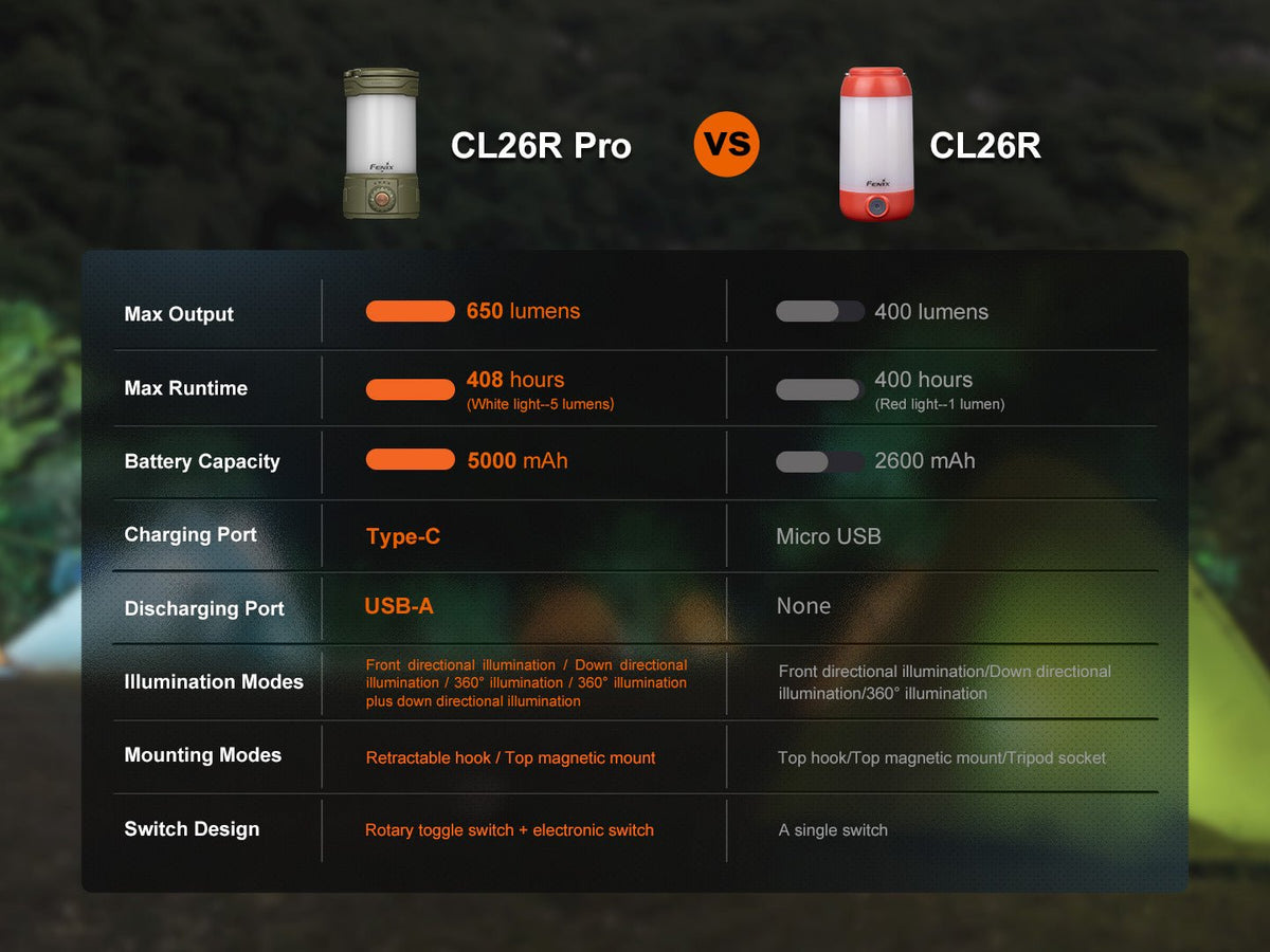 Fenix CL26R PRO High Performance LED Rechargeable Camping Lantern Fenix Store